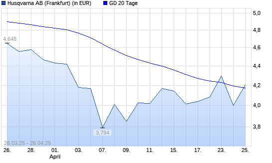 Husqvarna-Aktie über 20-Tage-Linie