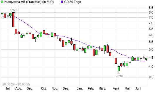 Husqvarna-Aktie unter 50-Tage-Linie