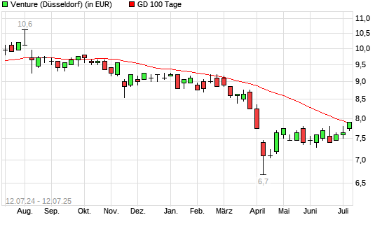 Venture-Aktie unter 100-Tage-Linie