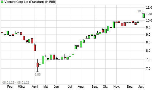 Venture-Aktie mit neuem 12-Monats-Hoch