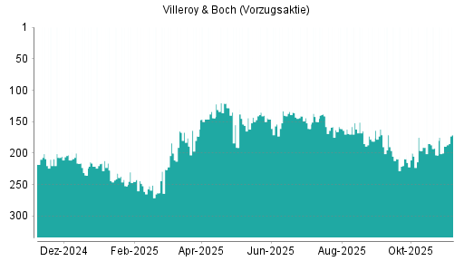 BOTSI®-Advisor Hochstufung Villeroy & Boch Vz von Rang 189 auf ...