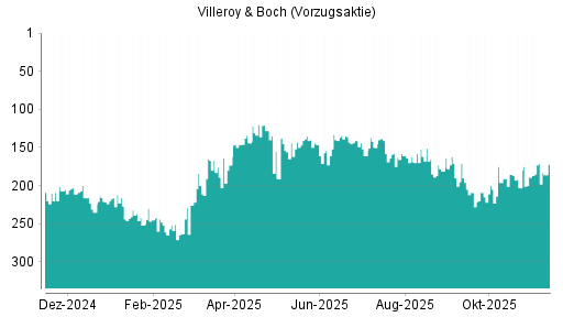 BOTSI®-Advisor Abstufung Villeroy & Boch Vz von Rang 171 auf ...