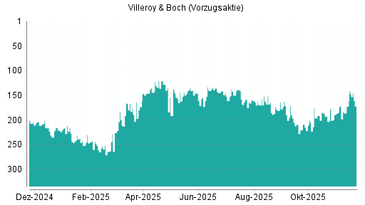 BOTSI®-Advisor Hochstufung Villeroy & Boch Vz von Rang 172 auf ...