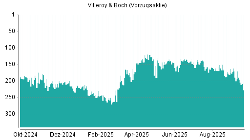 BOTSI®-Advisor Hochstufung Villeroy & Boch Vz von Rang 150 auf ...