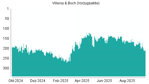 BOTSI®-Advisor Hochstufung Villeroy & Boch Vz von Rang 150 auf ...