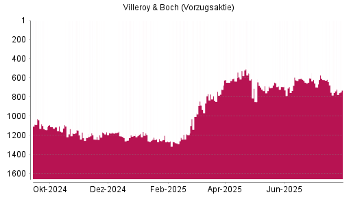 BOTSI®-Advisor Hochstufung Villeroy & Boch Vz von Rang 718 auf ...