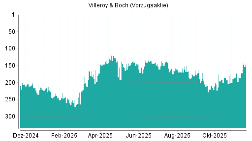BOTSI®-Advisor Hochstufung Villeroy & Boch Vz von Rang 169 auf ...