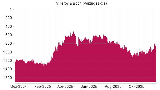 BOTSI®-Advisor Abstufung Villeroy & Boch Vz von Rang 652 auf ...