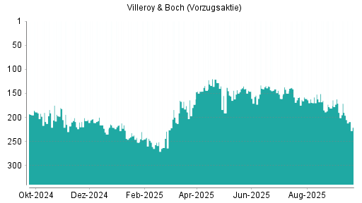 BOTSI®-Advisor Abstufung Villeroy & Boch Vz von Rang 141 auf ...