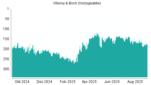 BOTSI®-Advisor Hochstufung Villeroy & Boch Vz von Rang 185 auf ...