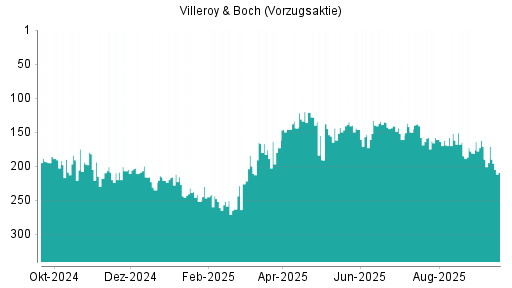 BOTSI®-Advisor Abstufung Villeroy & Boch Vz von Rang 171 auf ...