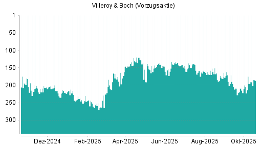 BOTSI®-Advisor Hochstufung Villeroy & Boch Vz von Rang 196 auf ...