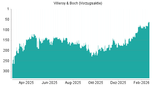 BOTSI®-Advisor Hochstufung Villeroy & Boch Vz von Rang 154 auf ...