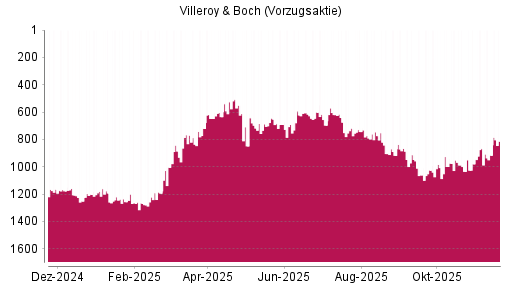BOTSI®-Advisor Hochstufung Villeroy & Boch Vz von Rang 634 auf ...