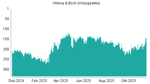 BOTSI®-Advisor Abstufung Villeroy & Boch Vz von Rang 171 auf ...