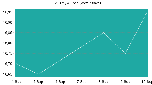 BOTSI®-Advisor Hochstufung Villeroy & Boch Vz von Rang 161 auf ...