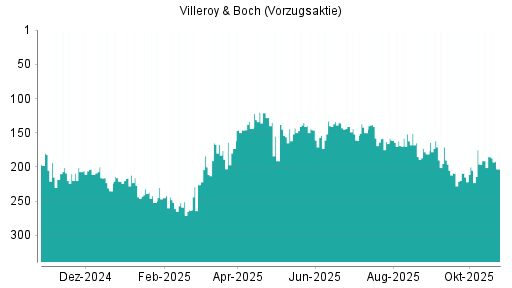 BOTSI®-Advisor Hochstufung Villeroy & Boch Vz von Rang 185 auf ...