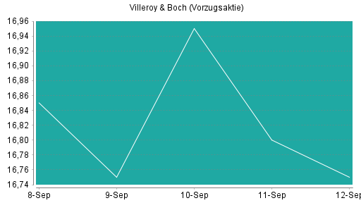 BOTSI®-Advisor Hochstufung Villeroy & Boch Vz von Rang 185 auf ...