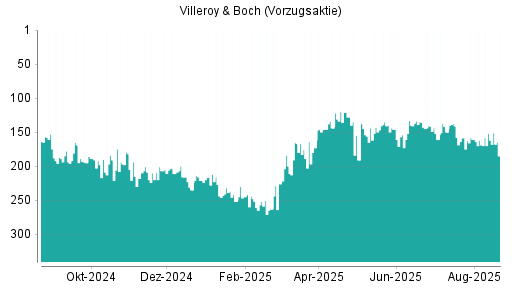BOTSI®-Advisor Hochstufung Villeroy & Boch Vz von Rang 140 auf ...
