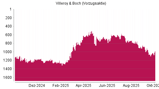 BOTSI®-Advisor Abstufung Villeroy & Boch Vz von Rang 652 auf ...