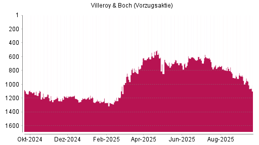 BOTSI®-Advisor Hochstufung Villeroy & Boch Vz von Rang 886 auf ...