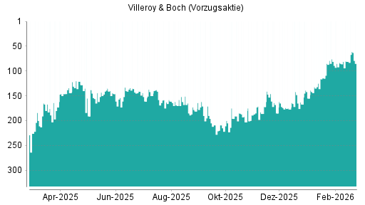 BOTSI®-Advisor Abstufung Villeroy & Boch Vz von Rang 158 auf ...