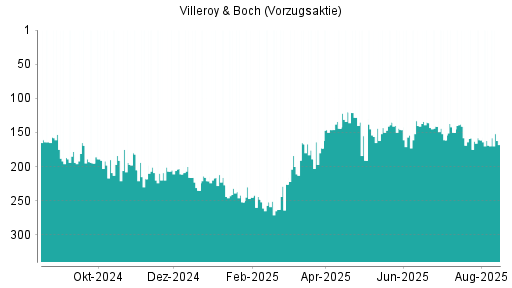 BOTSI®-Advisor Abstufung Villeroy & Boch Vz von Rang 161 auf ...