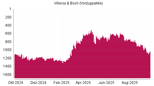 BOTSI®-Advisor Hochstufung Villeroy & Boch Vz von Rang 848 auf ...