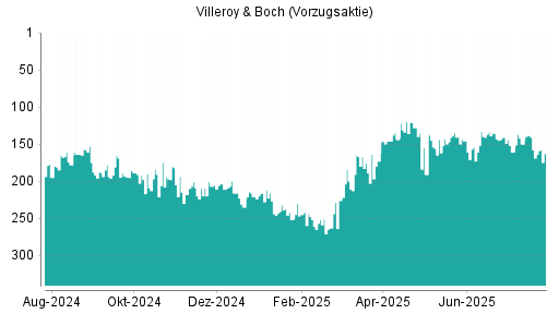 BOTSI®-Advisor Abstufung Villeroy & Boch Vz von Rang 141 auf ...