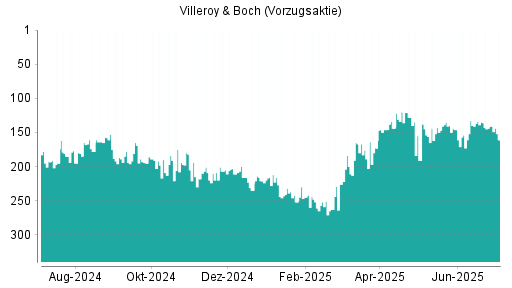 BOTSI®-Advisor Abstufung Villeroy & Boch Vz von Rang 141 auf ...