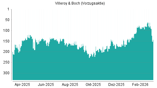 BOTSI®-Advisor Abstufung Villeroy & Boch Vz von Rang 80 auf ...