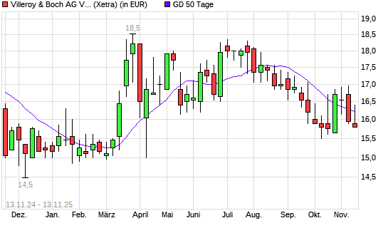 Villeroy & Boch Vz-Aktie unter 50-Tage-Linie