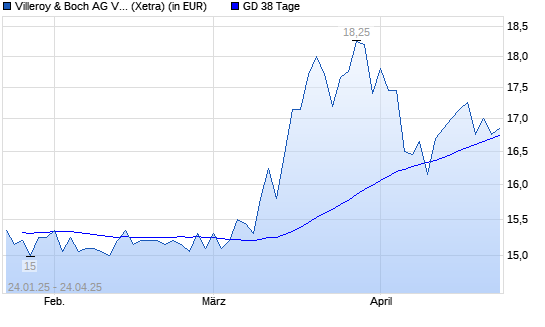 Villeroy & Boch Vz-Aktie über 38-Tage-Linie