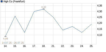 Chart