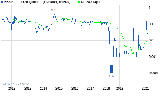 BBS Kraftfahrzeugtechnik-Aktie nahezu konstant