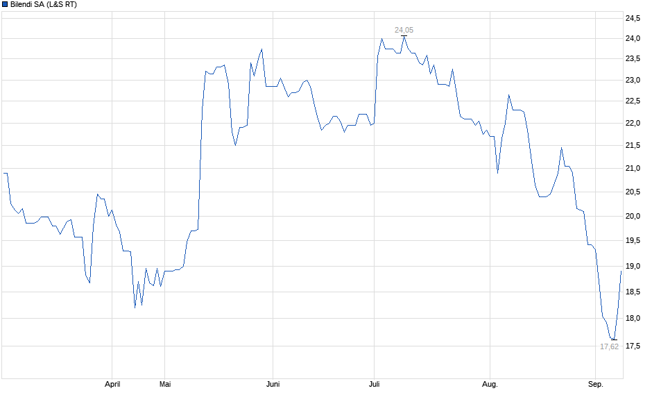 Chart