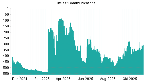 BOTSI®-Advisor Abstufung Eutelsat Communications von Rang 154 auf ...