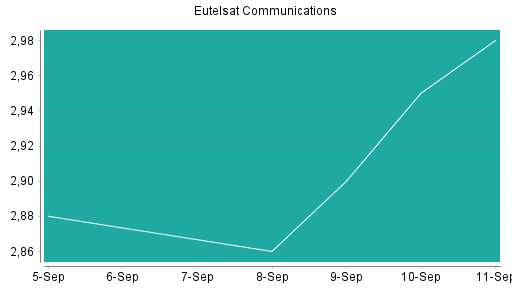 BOTSI®-Advisor Abstufung Eutelsat Communications von Rang 412 auf Rang 430