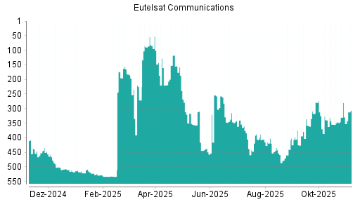 BOTSI®-Advisor Hochstufung Eutelsat Communications von Rang 347 auf ...