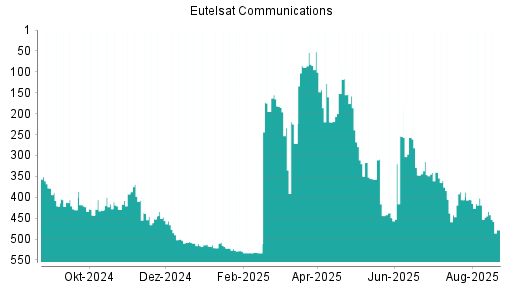 BOTSI®-Advisor Hochstufung Eutelsat Communications von Rang 460 auf Rang 459