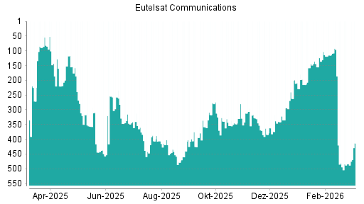 BOTSI®-Advisor Abstufung Eutelsat Communications von Rang 234 auf ...