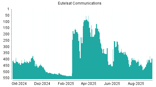 BOTSI®-Advisor Hochstufung Eutelsat Communications von Rang 346 auf ...