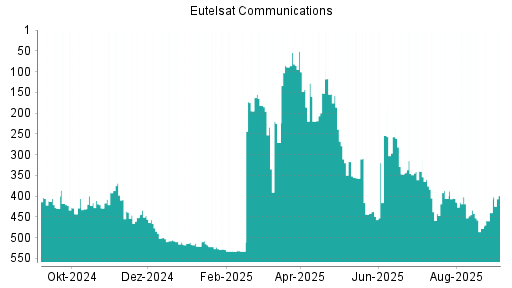BOTSI®-Advisor Hochstufung Eutelsat Communications von Rang 478 auf ...