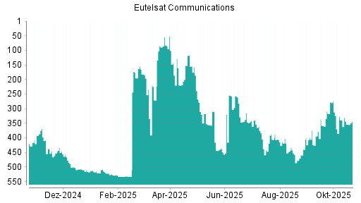 BOTSI®-Advisor Abstufung Eutelsat Communications von Rang 339 auf ...