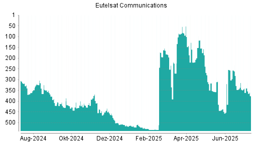 BOTSI®-Advisor Abstufung Eutelsat Communications von Rang 340 auf ...
