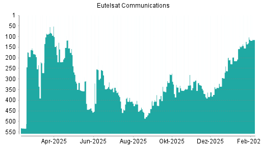 BOTSI®-Advisor Hochstufung Eutelsat Communications von Rang 228 auf Rang 219