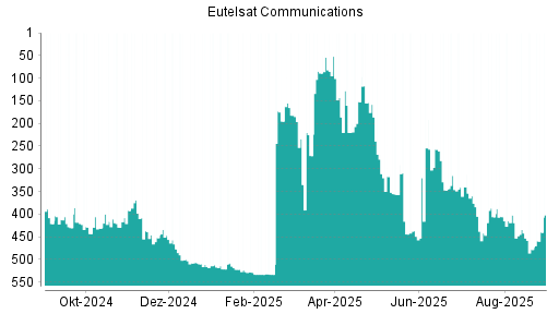 BOTSI®-Advisor Abstufung Eutelsat Communications von Rang 457 auf Rang 458