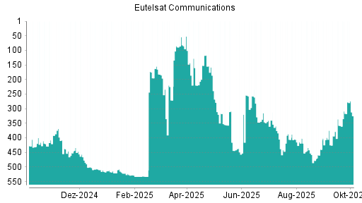 BOTSI®-Advisor Abstufung Eutelsat Communications von Rang 317 auf ...