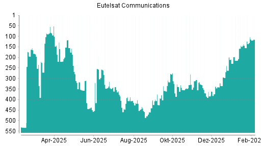 BOTSI®-Advisor Abstufung Eutelsat Communications von Rang 103 auf ...