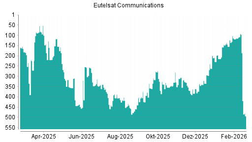 BOTSI®-Advisor Abstufung Eutelsat Communications von Rang 96 auf ...